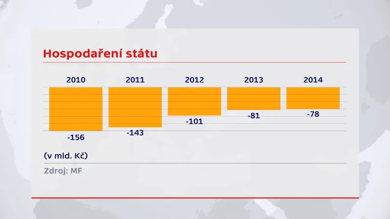 Výše rozpočtového deficitu za jednotlivé roky