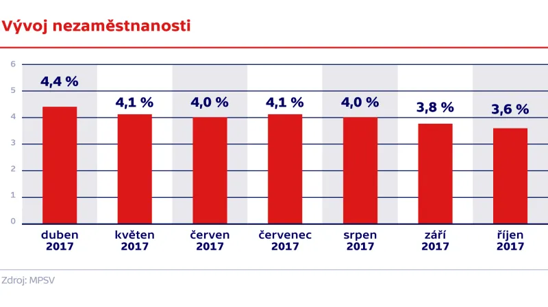 Vývoj nezaměstnanosti