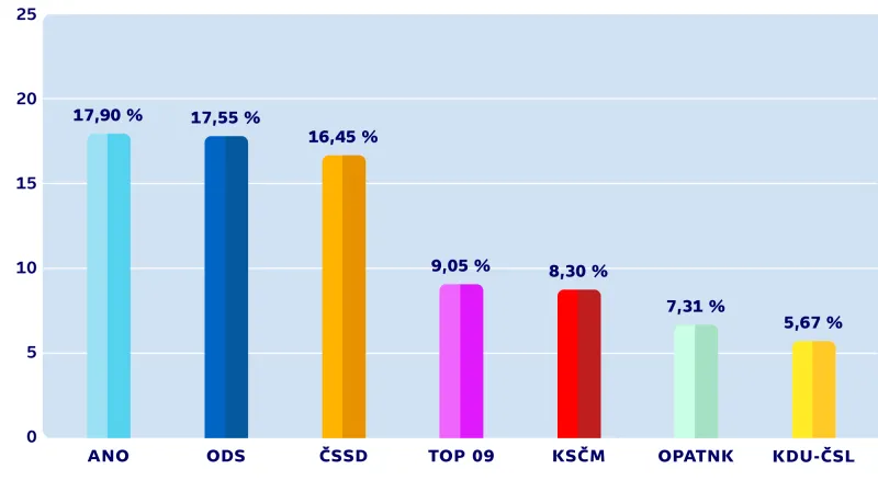 Konečné výsledky komunálních voleb – PLZEŇ