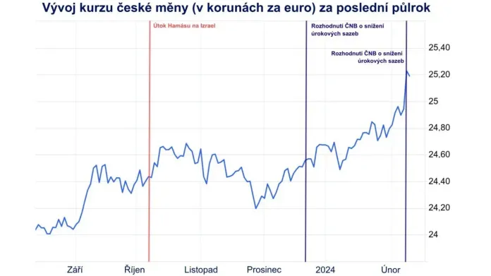 Vývoj kurzu české měny za poslední půlrok