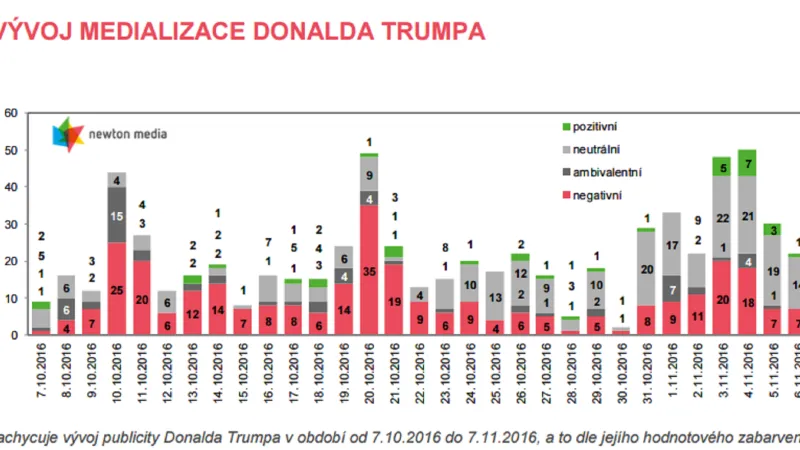 Medializace Trumpa a Clintonové