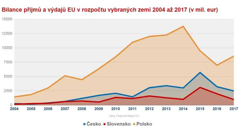 Čistá pozice Česka, Slovenka a Polska