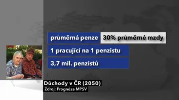 Důchody v ČR v roce 2050