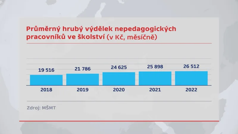 Výdělek učitelů a nepedagogických pracovníků