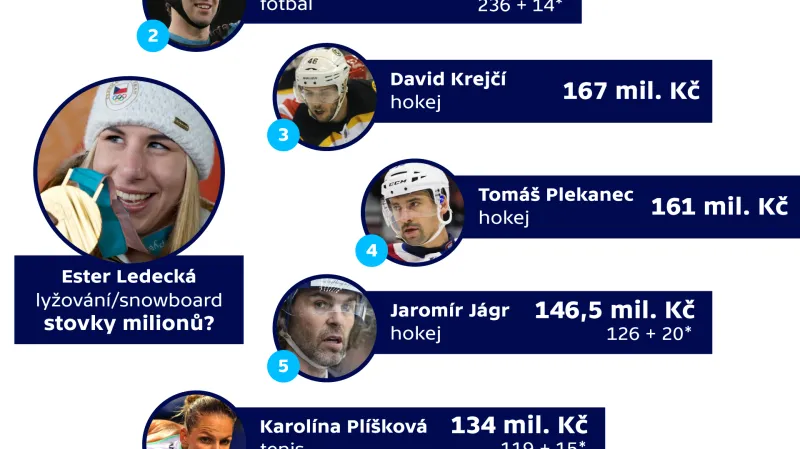 Nejlépe placení čeští sportovci (červenec 2016 – červen 2017)