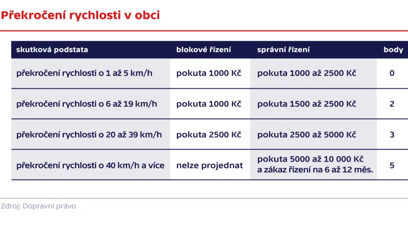 Překročení rychlosti v obci