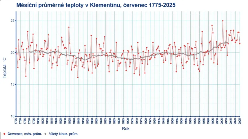 Měsíční průměrné teploty v Klementinu