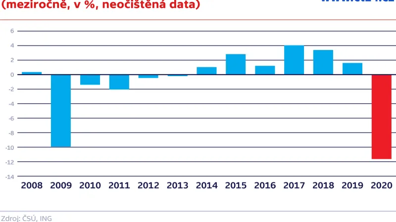 Tržby ve službách (meziročně, v %)