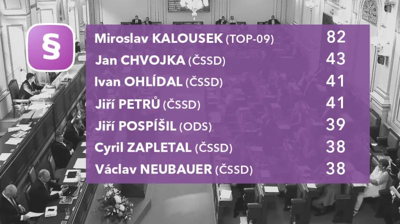 Aktivita poslanců podle počtu předložených zákonů