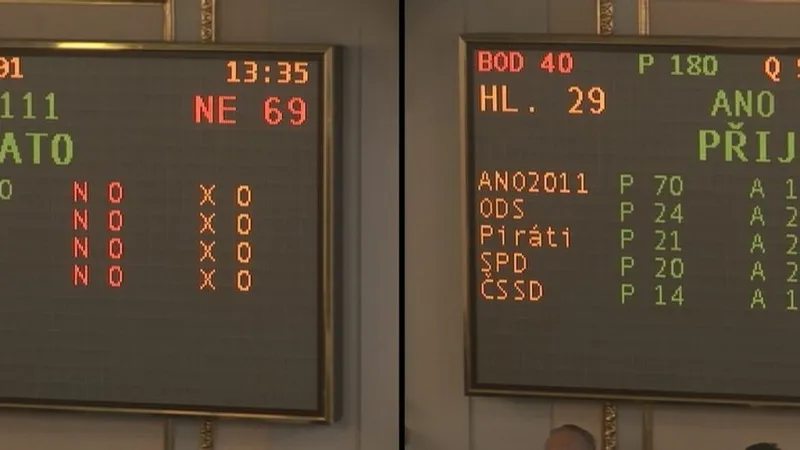 Výsledek hlasování o vydání Andreje Babiše. V následném hlasování o vydání Jaroslava Faltýnka byl výsledek stejný