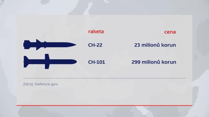 Ruskem hojně využívané rakety