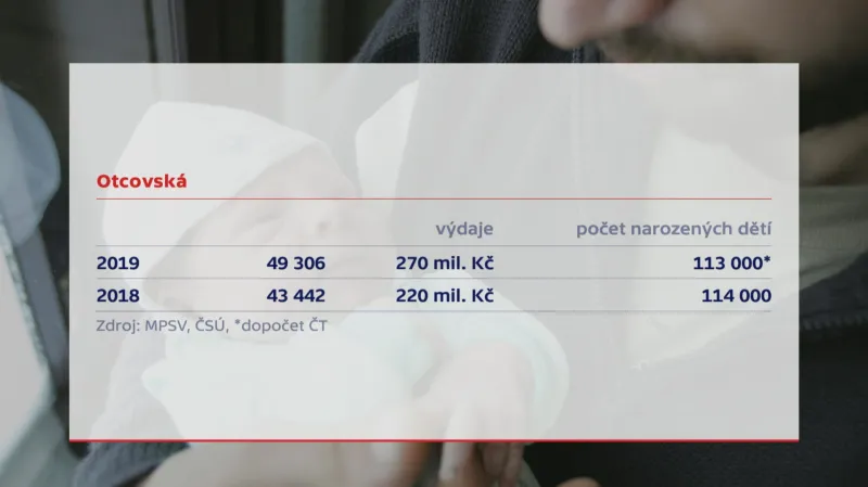 Porovnání otcovské dovolené v roce 2018 a 2019