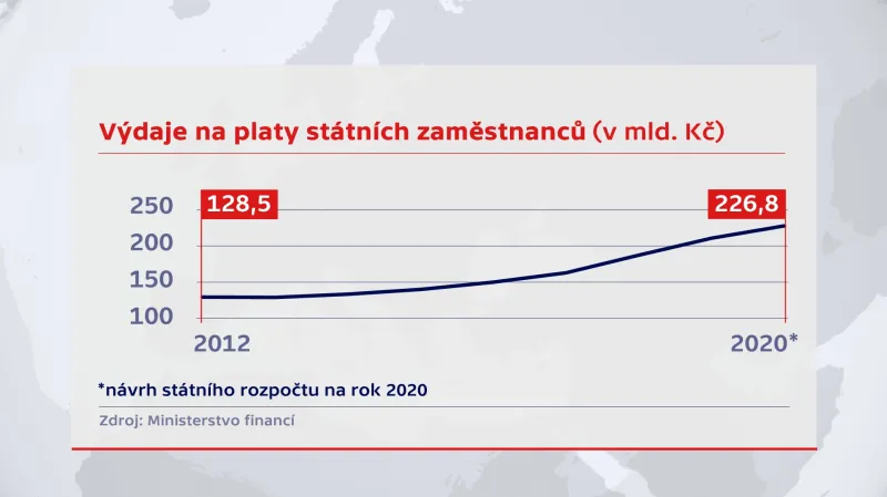 Výdaje na státní úředníky