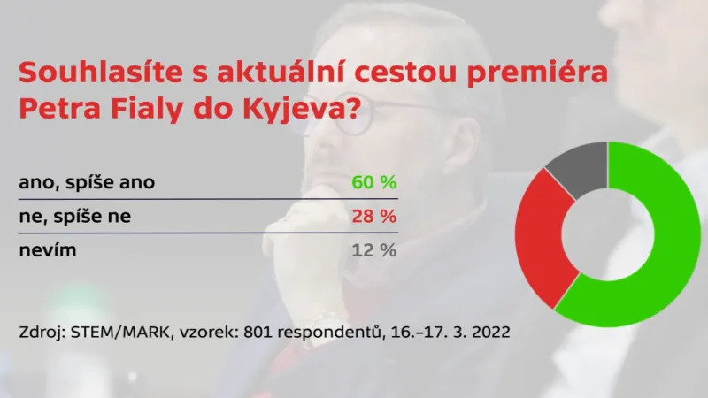 Souhlas s cestou premiéra Fialy do Kyjeva