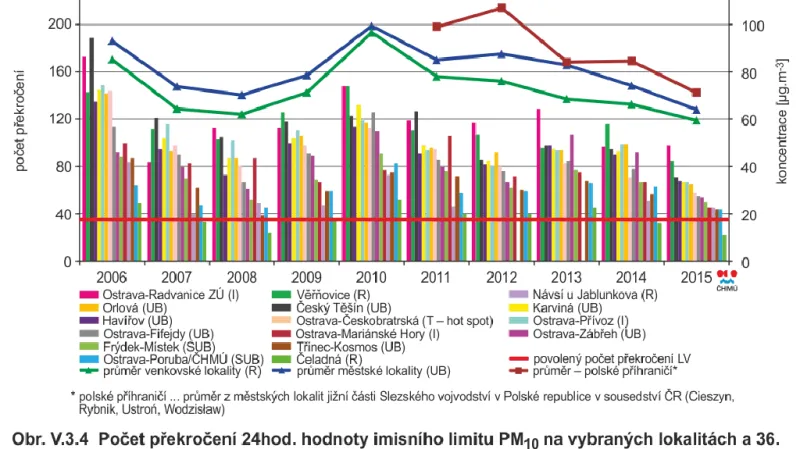 Graf znečistění ovzduší