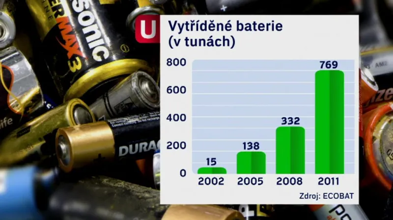 Vytříděné baterie