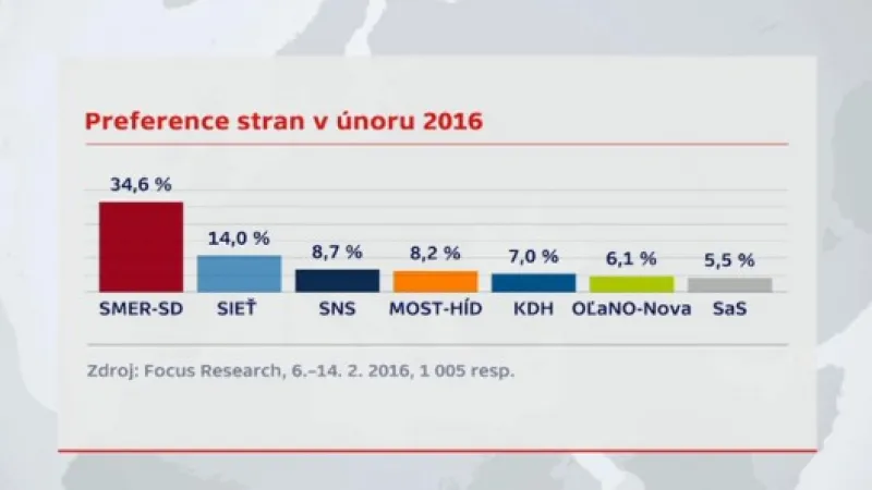 Preference stran v únoru 2016