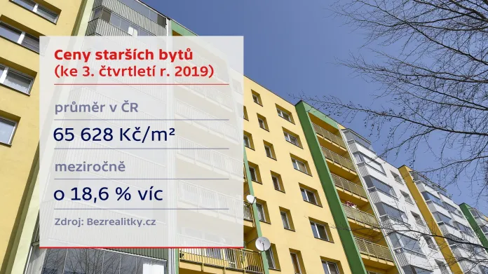 Vývoj cen starších bytů v Česku