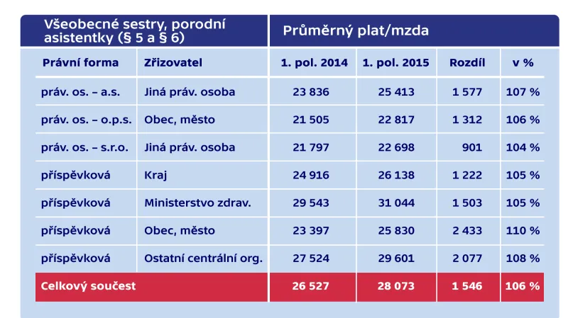 Odměny v meziročním srovnání za stejné období