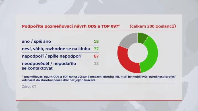 Podpoříte pozměňovací návrh ODS a TOP 09?