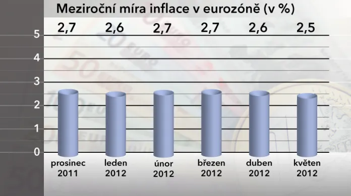Meziroční míra inflace v EU v květnu 2012