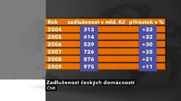 Zadluženost českých domácností