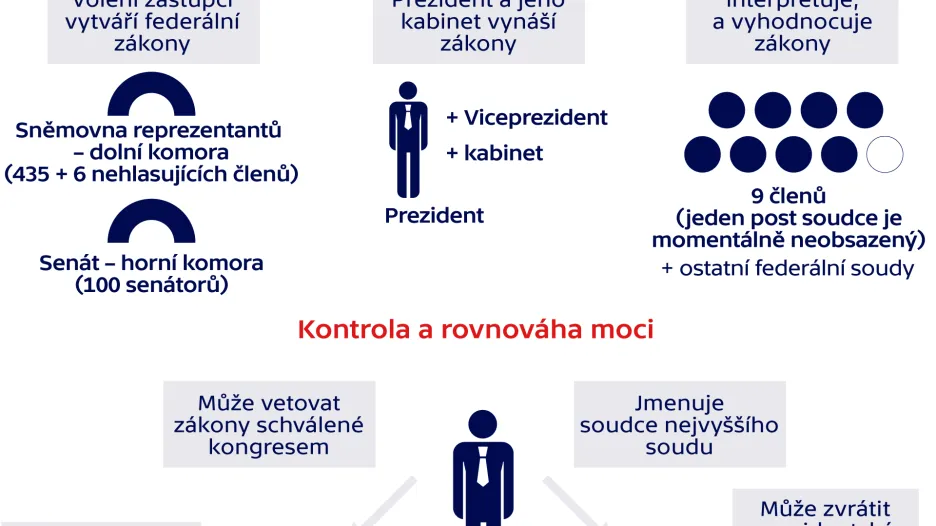 Rozdělení moci v USA