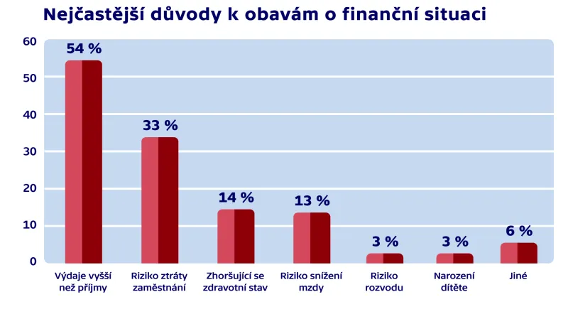 Důvody k obavám o finanční situaci