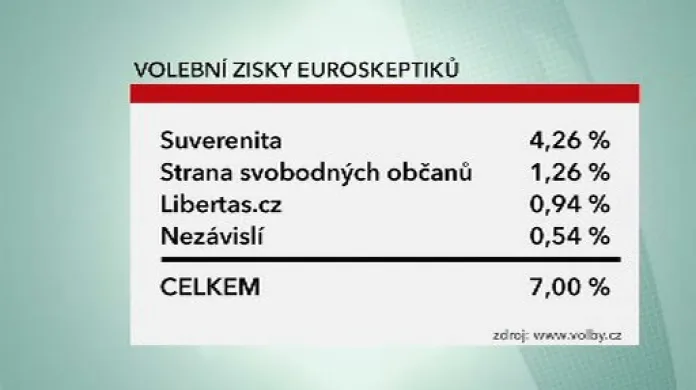 Výsledky euroskeptických stran