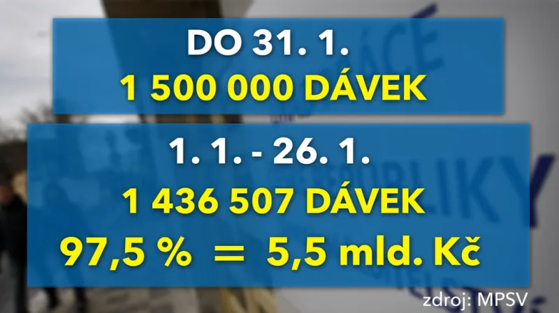 Fakta k problémům vyplácení sociálních dávek