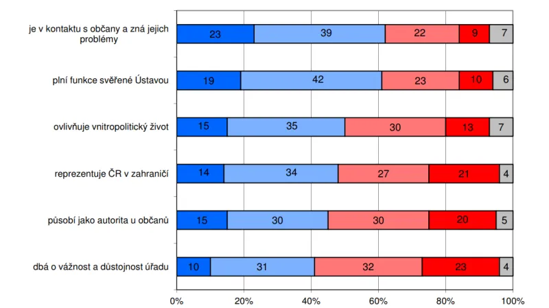 Hodnocení působení Miloše Zemana v prezidentském úřadě