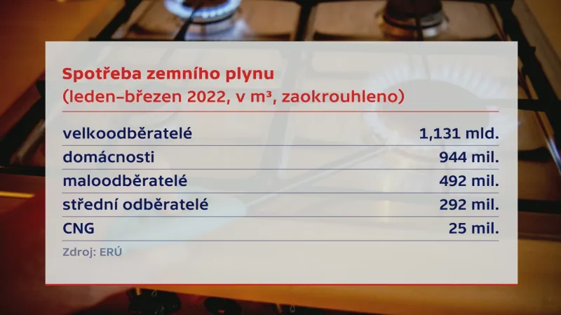 Spotřeba zemního plynu leden–březen 2022