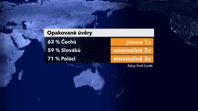 Opakované úvěry