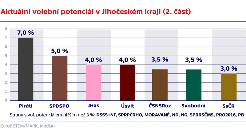 Aktuální volební potenciál v Jihočeském kraji (2. část)