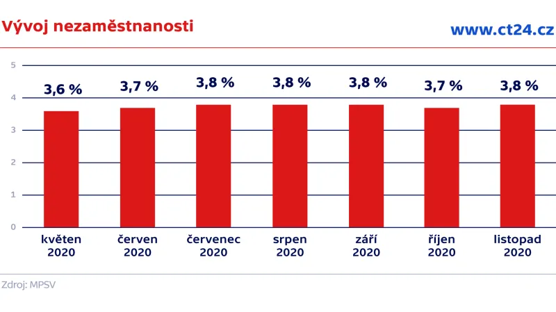 Vývoj nezaměstnanosti