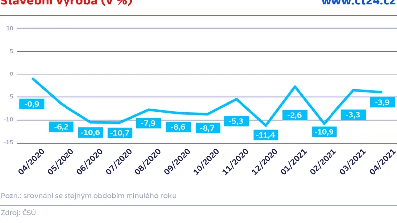 Stavební výroba (v %)