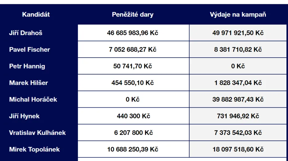 Finanocování kampaně pro prezidentské volby