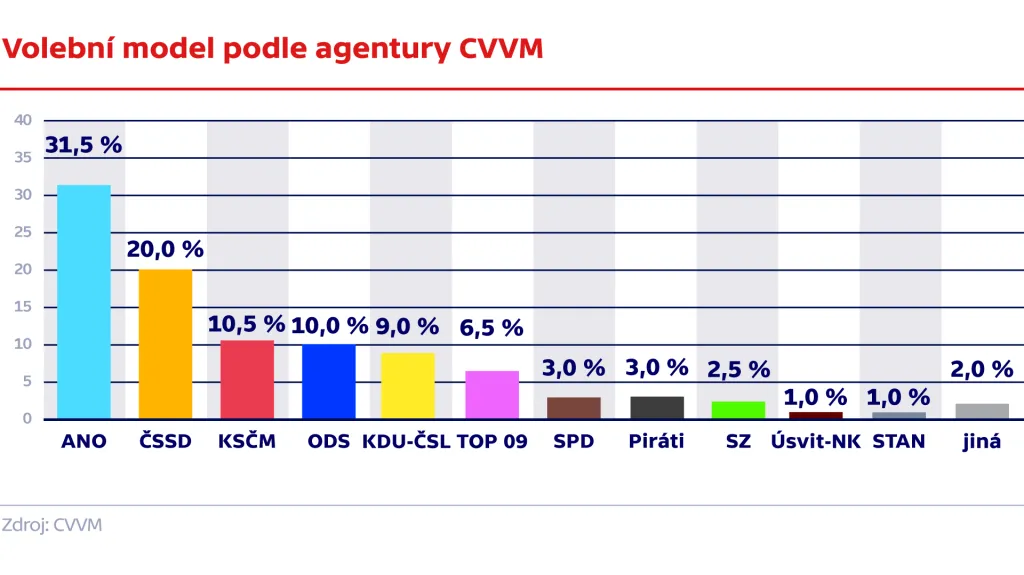 Volební model podle agentury CVVM
