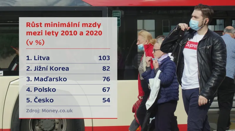 Růst minimální mzdy