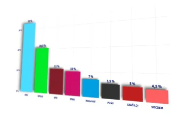 Median: Volby by vyhrálo ANO před SPOLU, SPD poskočilo na třetí místo