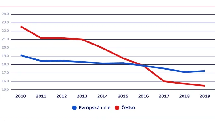 Podíl lidí žijících v přelidněné domácnosti v ČR a EU (v %)