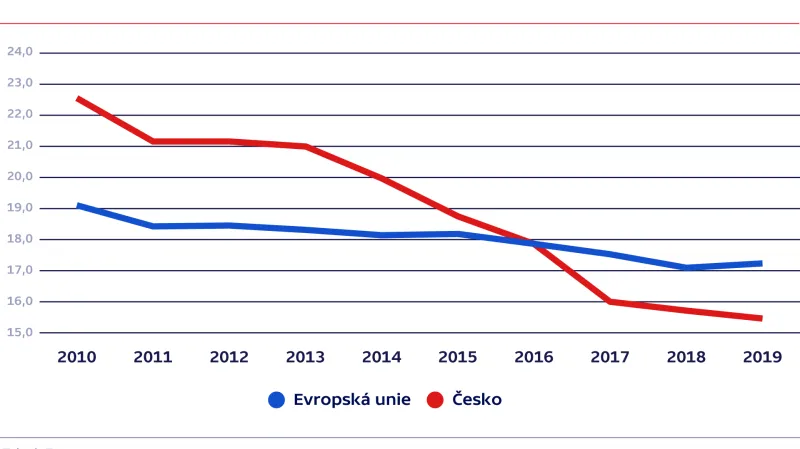 Podíl lidí žijících v přelidněné domácnosti v ČR a EU (v %)