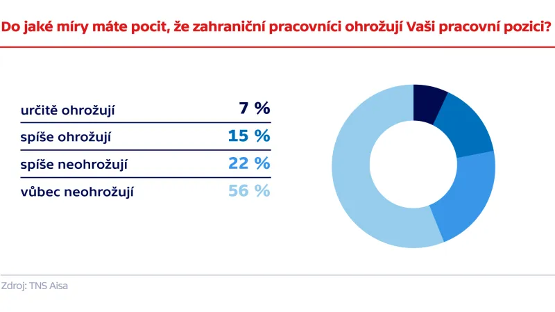 Průzkum agentury TNS Aisa pro ČT