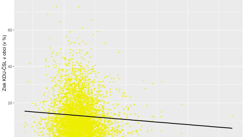 Zisk KDU-ČSL vs. průměrný věk v obci – Krajské volby 2020