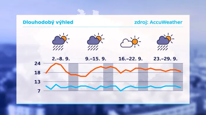 Dlouhodobý výhled počasí v Česku