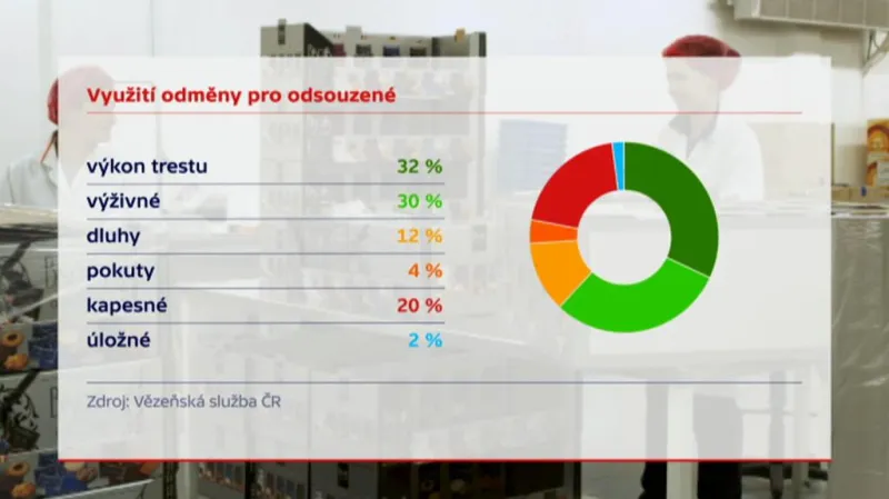 Využití odměny pro odsouzené