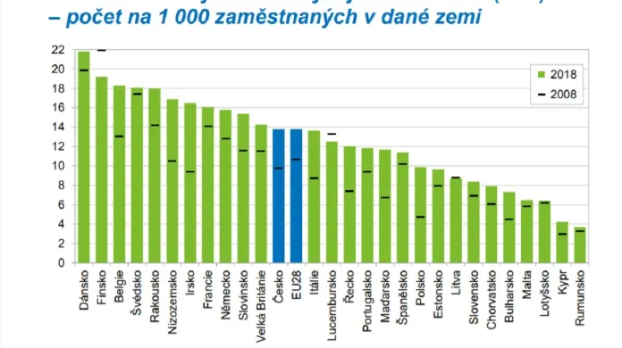 Klíčová čísla o financování české vědy