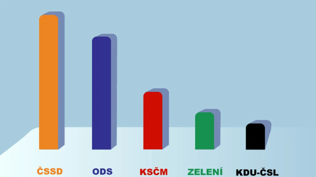 Volební preference v dubnu 2008