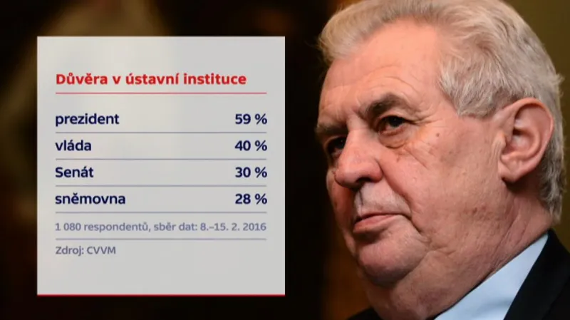 Únorový průzkum CVVM