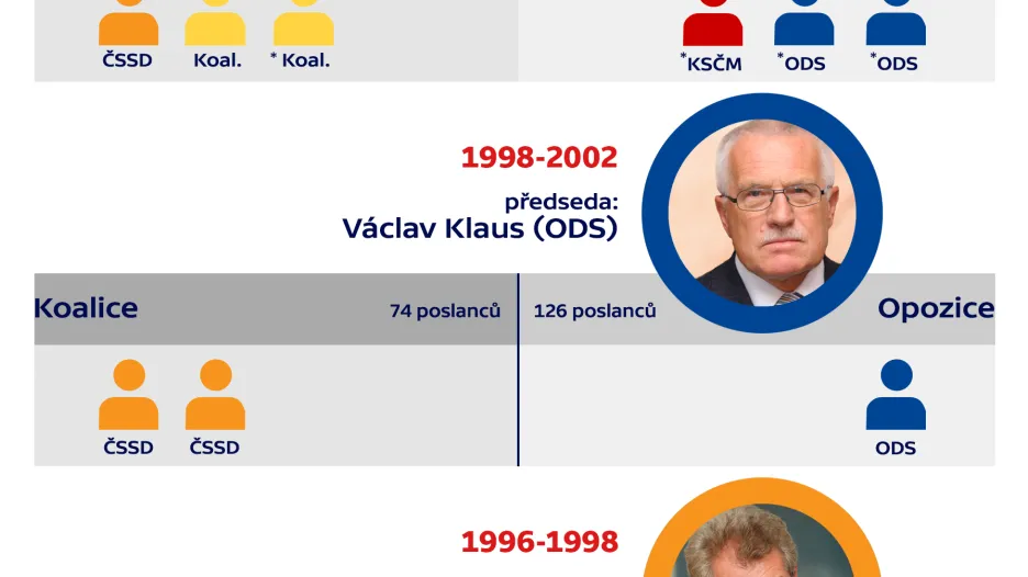 Úvodní sestavy předsedů a místopředsedů